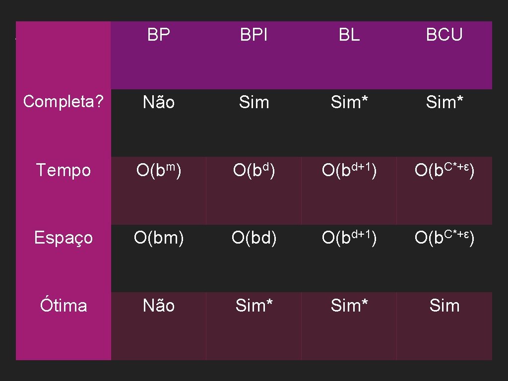 BP BPI BL BCU Completa? Não Sim* Tempo O(bm) O(bd+1) O(b. C*+ε) Espaço O(bm)