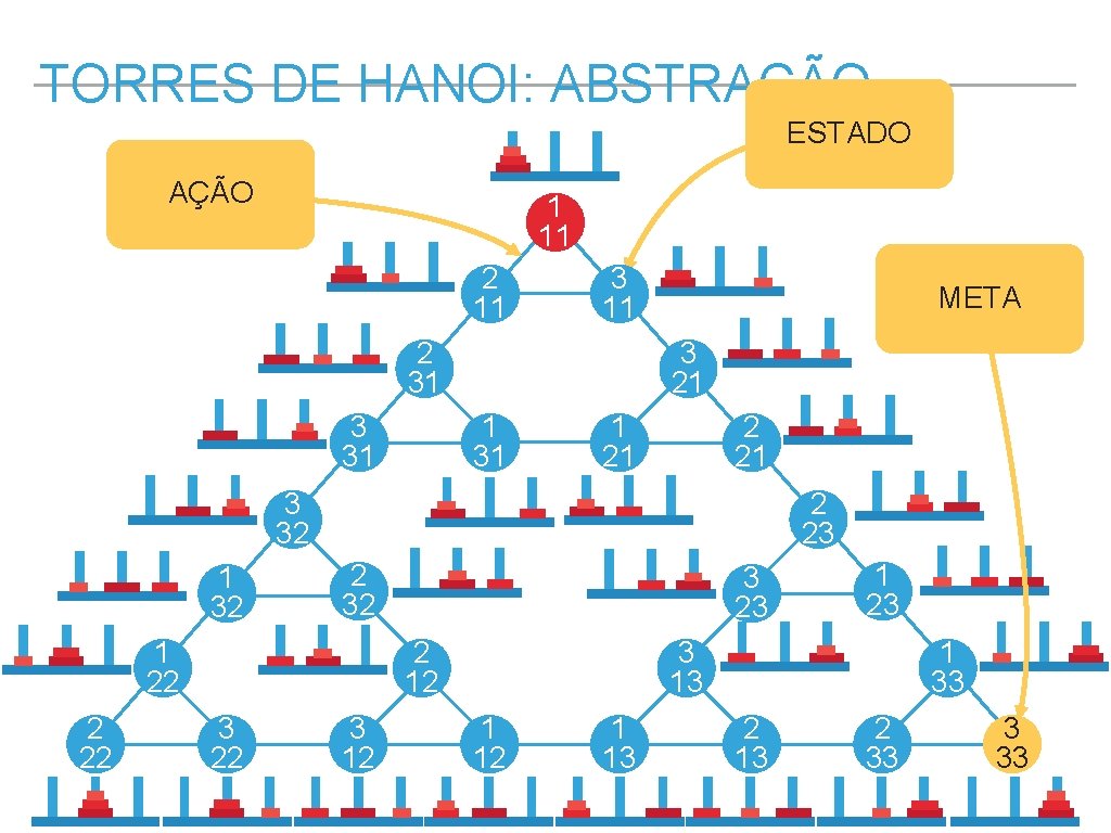 TORRES DE HANOI: ABSTRAÇÃO ESTADO AÇÃO 1 11 2 11 3 11 2 31