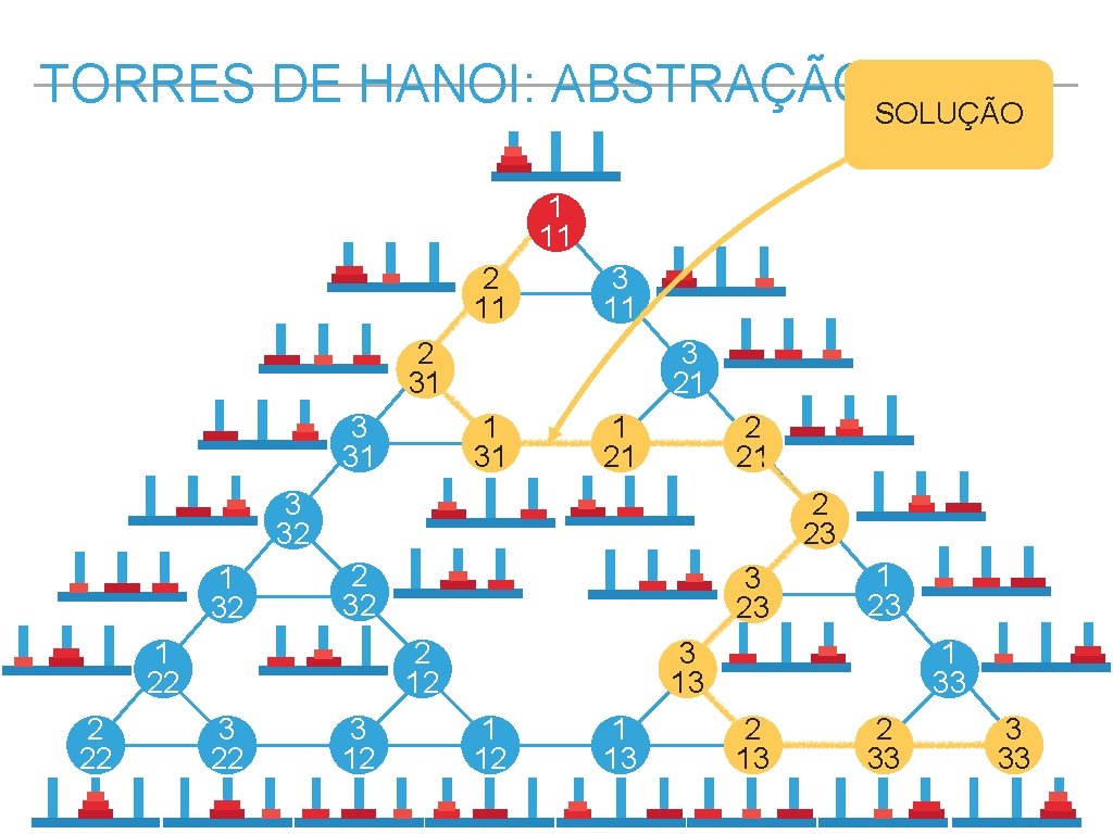 TORRES DE HANOI: ABSTRAÇÃO SOLUÇÃO 1 11 2 11 3 11 2 31 3