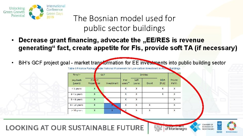 The Bosnian model used for public sector buildings • Decrease grant financing, advocate the