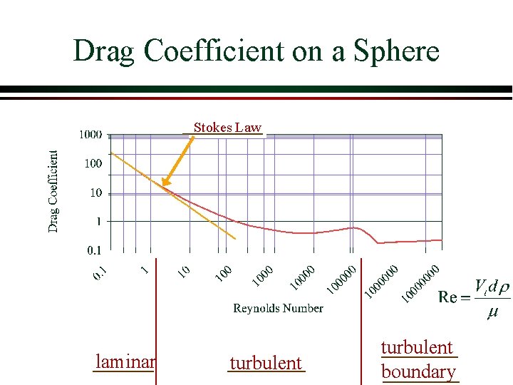 Drag Coefficient on a Sphere Stokes Law laminar turbulent boundary Drag Coefficient on a Sphere Stokes Law laminar turbulent boundary