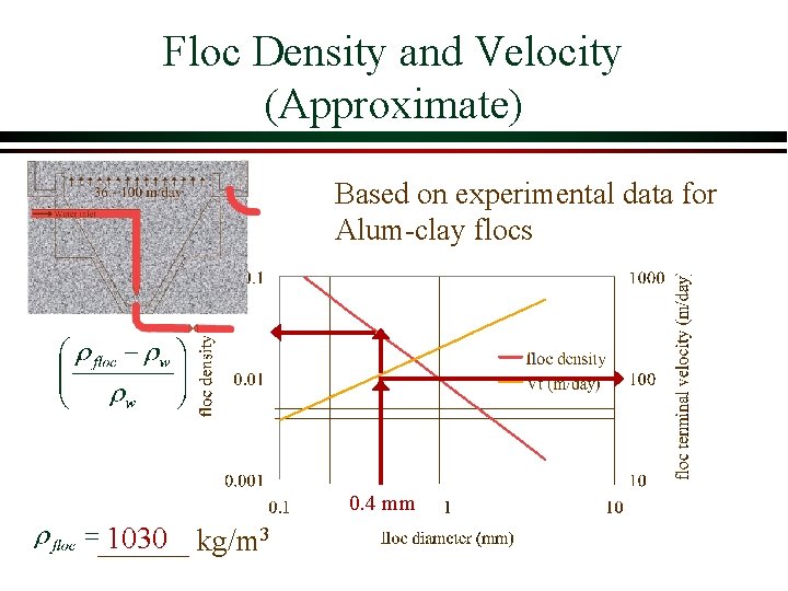 Floc Density and Velocity (Approximate) Based on experimental data for Alum-clay flocs 0. 4 Floc Density and Velocity (Approximate) Based on experimental data for Alum-clay flocs 0. 4