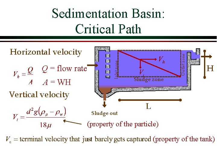 Sedimentation Basin: Critical Path A = WH Vertical velocity Sludge out Outlet zone Q Sedimentation Basin: Critical Path A = WH Vertical velocity Sludge out Outlet zone Q