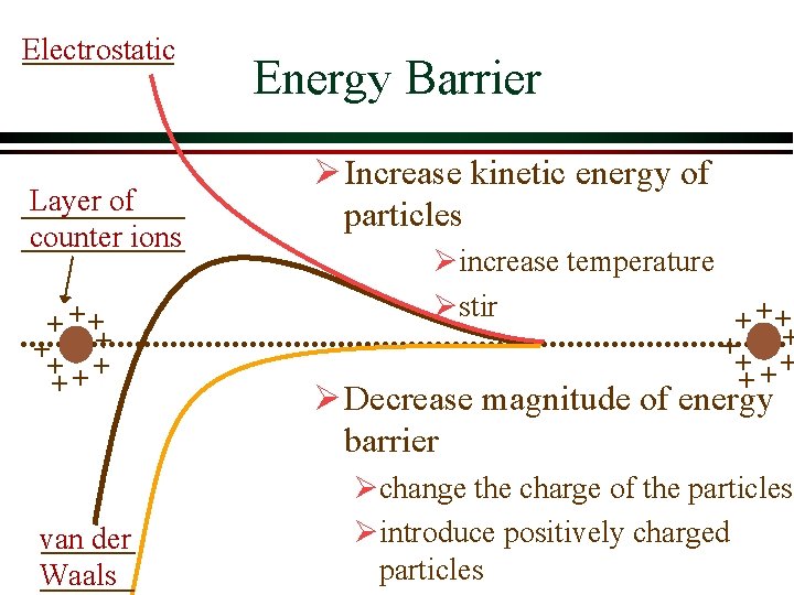 Electrostatic Layer of counter ions + ++ + van der Waals Energy Barrier Ø Electrostatic Layer of counter ions + ++ + van der Waals Energy Barrier Ø