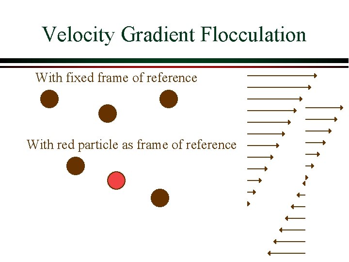 Velocity Gradient Flocculation With fixed frame of reference With red particle as frame of Velocity Gradient Flocculation With fixed frame of reference With red particle as frame of