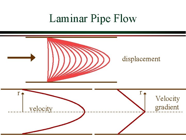 Laminar Pipe Flow displacement r r velocity Velocity gradient Laminar Pipe Flow displacement r r velocity Velocity gradient