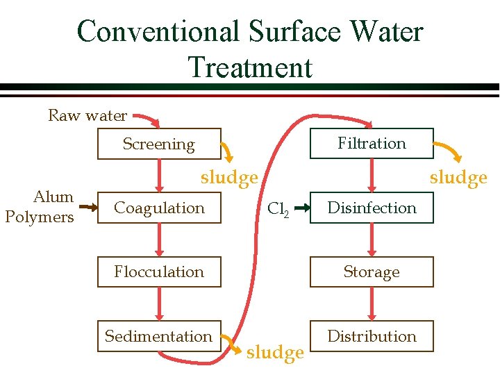Conventional Surface Water Treatment Raw water Filtration Screening Alum Polymers sludge Coagulation sludge Cl Conventional Surface Water Treatment Raw water Filtration Screening Alum Polymers sludge Coagulation sludge Cl