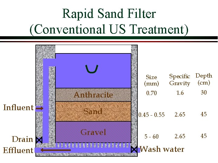 Rapid Sand Filter (Conventional US Treatment) Size (mm) Anthracite Influent Drain Effluent Sand Gravel Rapid Sand Filter (Conventional US Treatment) Size (mm) Anthracite Influent Drain Effluent Sand Gravel