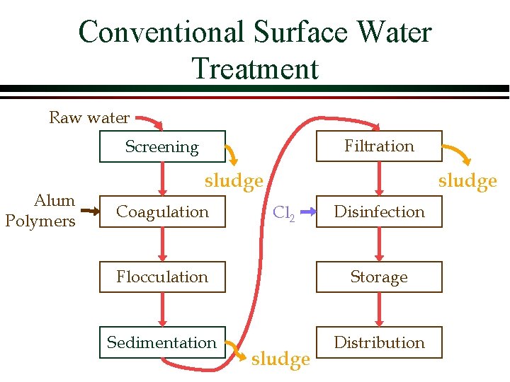 Conventional Surface Water Treatment Raw water Filtration Screening Alum Polymers sludge Coagulation sludge Cl Conventional Surface Water Treatment Raw water Filtration Screening Alum Polymers sludge Coagulation sludge Cl