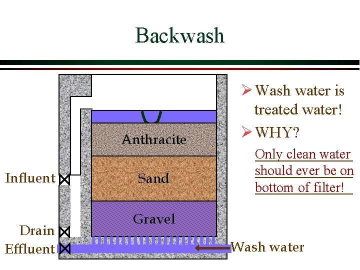 Backwash Anthracite Influent Drain Effluent Sand Ø Wash water is treated water! Ø WHY? Backwash Anthracite Influent Drain Effluent Sand Ø Wash water is treated water! Ø WHY?