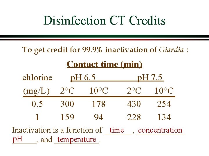 Disinfection CT Credits To get credit for 99. 9% inactivation of Giardia : Contact Disinfection CT Credits To get credit for 99. 9% inactivation of Giardia : Contact