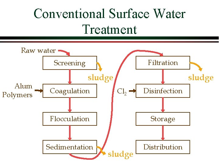 Conventional Surface Water Treatment Raw water Filtration Screening Alum Polymers sludge Coagulation sludge Cl Conventional Surface Water Treatment Raw water Filtration Screening Alum Polymers sludge Coagulation sludge Cl