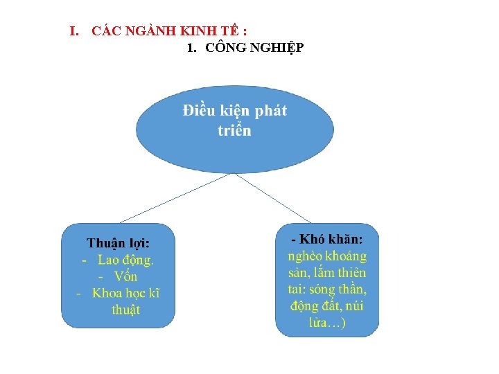 I. CÁC NGÀNH KINH TẾ : 1. CÔNG NGHIỆP 