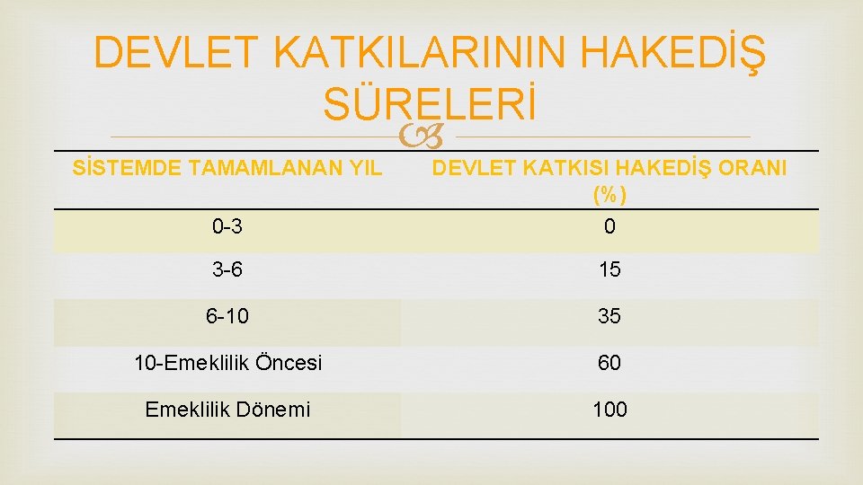 DEVLET KATKILARININ HAKEDİŞ SÜRELERİ SİSTEMDE TAMAMLANAN YIL DEVLET KATKISI HAKEDİŞ ORANI (%) 0 -3