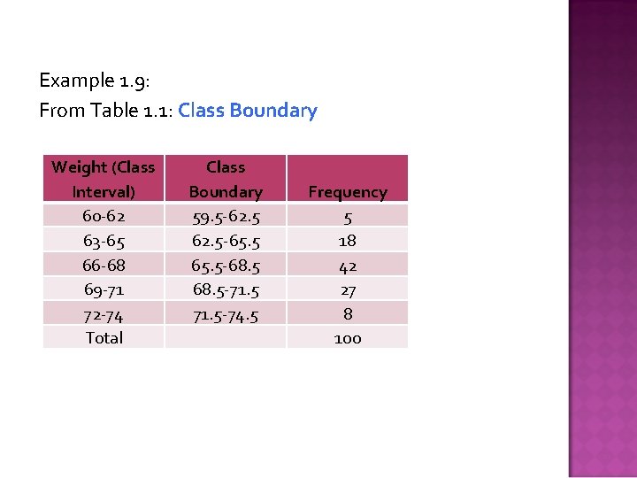 Example 1. 9: From Table 1. 1: Class Boundary Weight (Class Interval) 60 -62