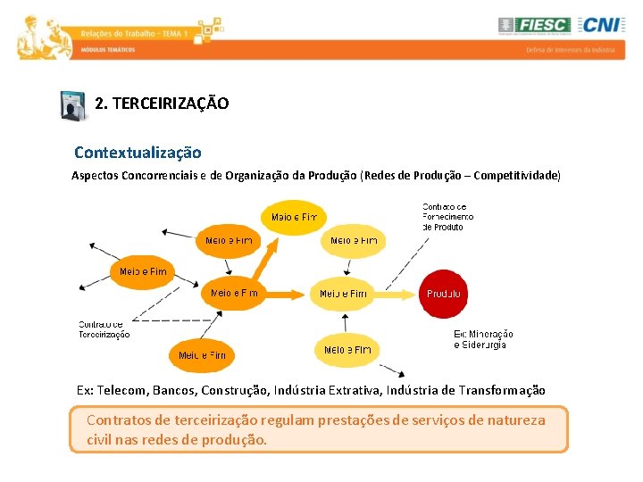 2. TERCEIRIZAÇÃO Contextualização Aspectos Concorrenciais e de Organização da Produção (Redes de Produção –
