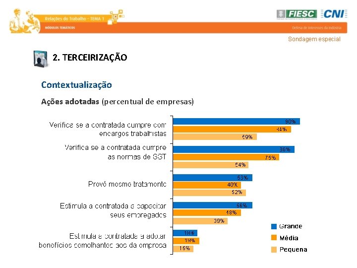 Sondagem especial 2. TERCEIRIZAÇÃO Contextualização Ações adotadas (percentual de empresas) 