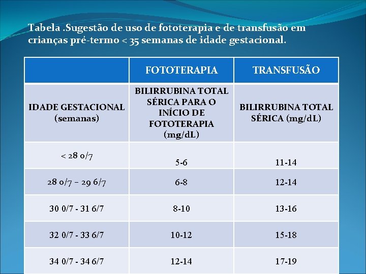 Tabela. Sugestão de uso de fototerapia e de transfusão em crianças pré-termo < 35