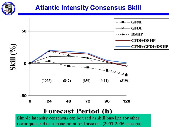 Atlantic Intensity Consensus Skill (1055) (842) (659) (411) (319) Simple intensity consensus can be