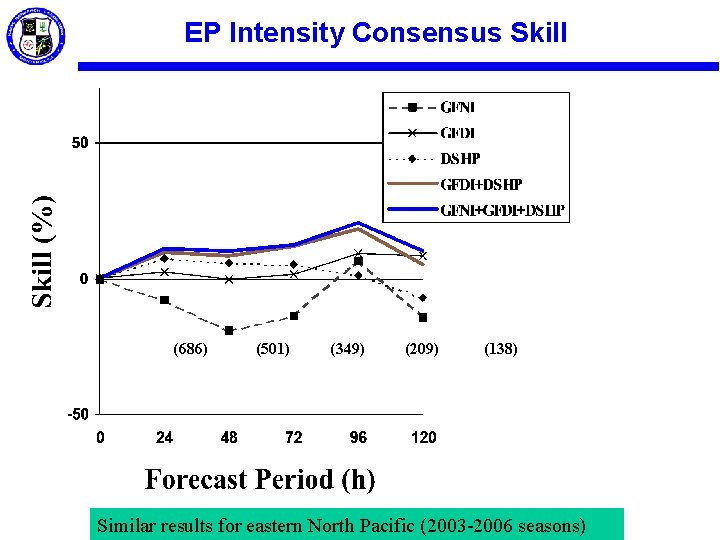 EP Intensity Consensus Skill (686) (501) (349) (209) (138) Similar results for eastern North