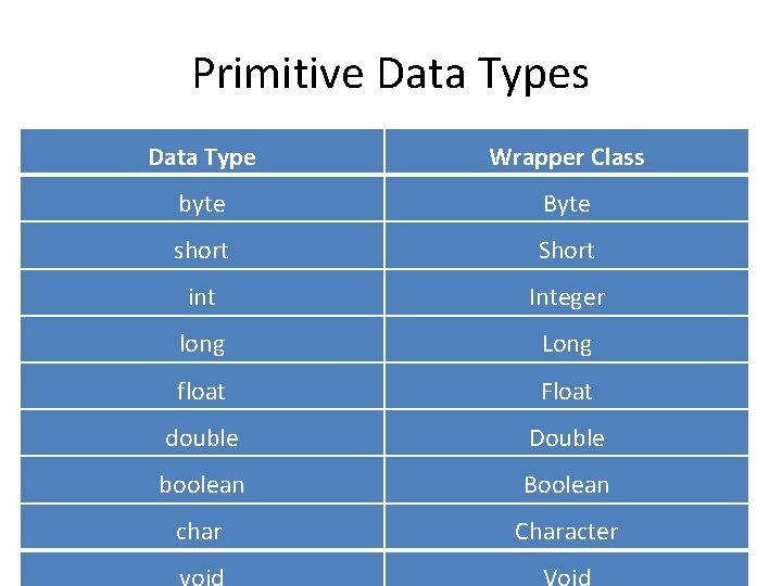 Primitive Data Types Data Type Wrapper Class byte Byte short Short int Integer long
