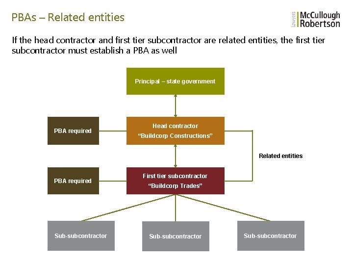 PBAs – Related entities If the head contractor and first tier subcontractor are related