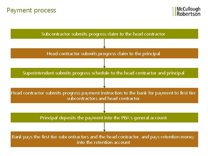 Payment process Subcontractor submits progress claim to the head contractor Head contractor submits progress