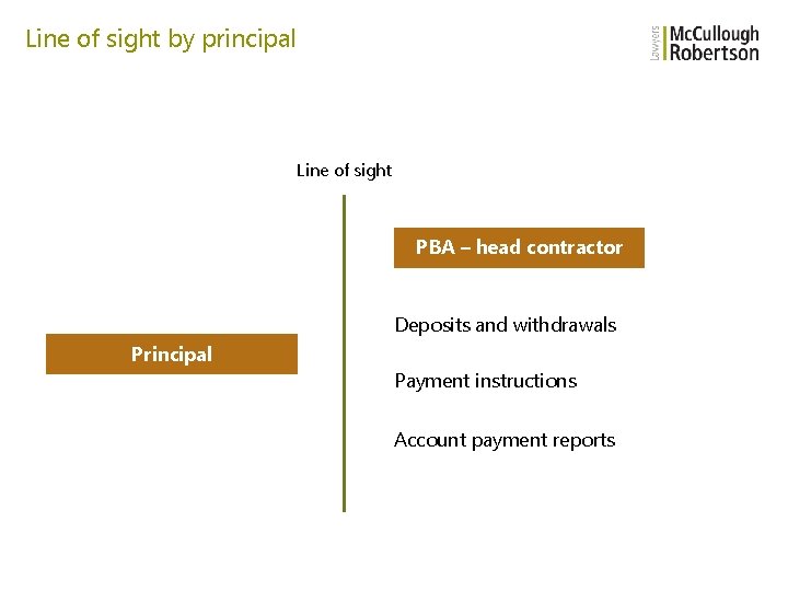 Line of sight by principal Line of sight PBA – head contractor Deposits and