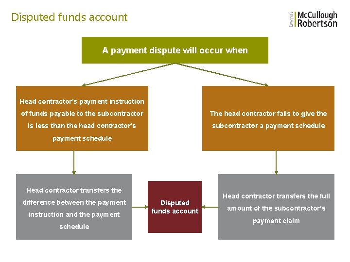 Disputed funds account A payment dispute will occur when Head contractor’s payment instruction of