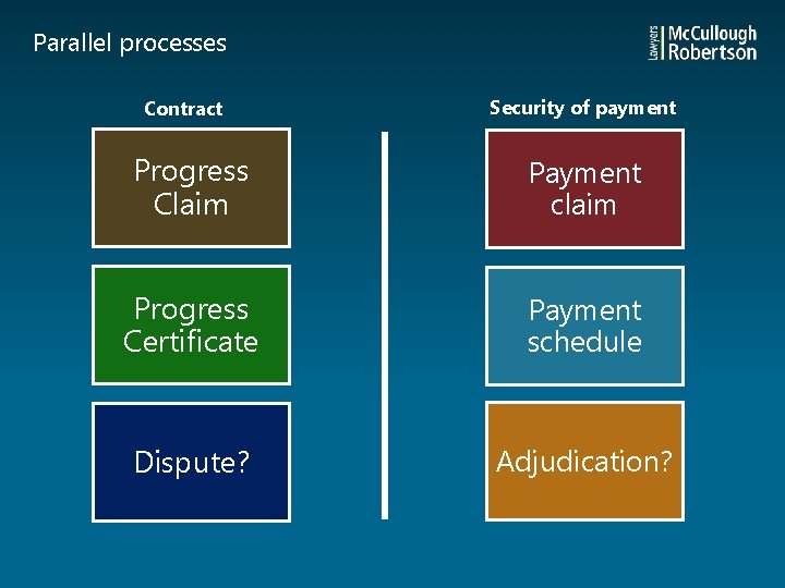 Parallel processes Contract Security of payment Progress Claim Payment claim Progress Certificate Payment schedule