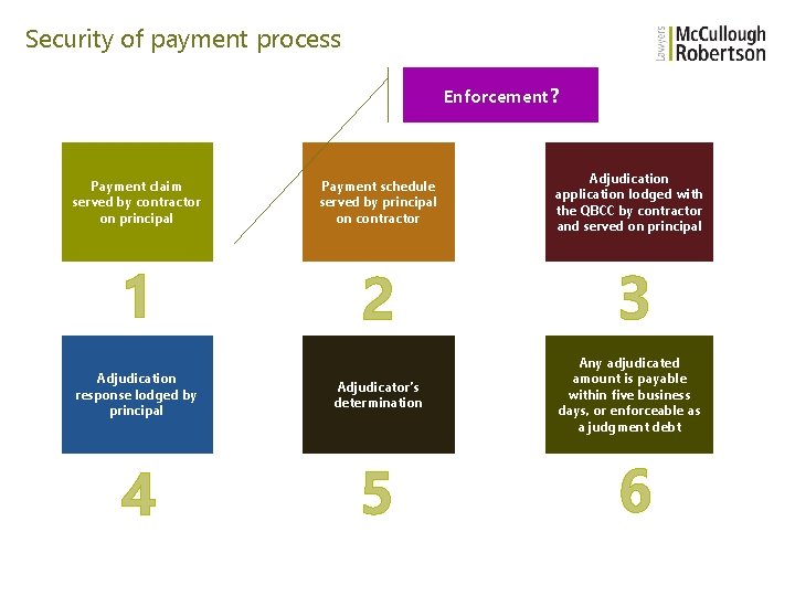 Security of payment process Enforcement? Payment claim served by contractor on principal Payment schedule