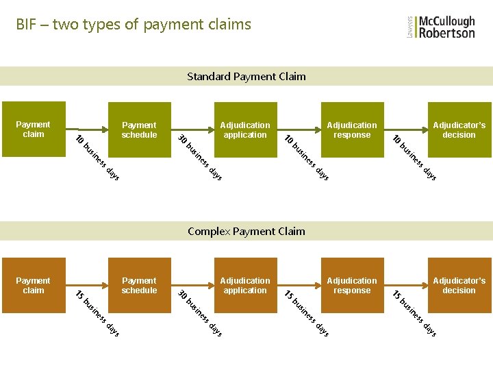 BIF – two types of payment claims Standard Payment Claim Adjudicator’s decision 10 Adjudication