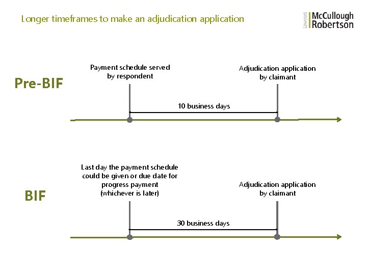 Longer timeframes to make an adjudication application Pre-BIF Payment schedule served by respondent Adjudication