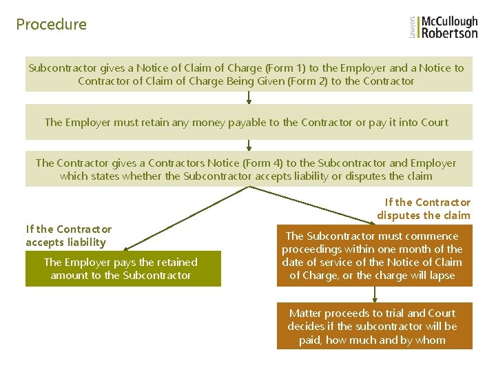 Procedure Subcontractor gives a Notice of Claim of Charge (Form 1) to the Employer