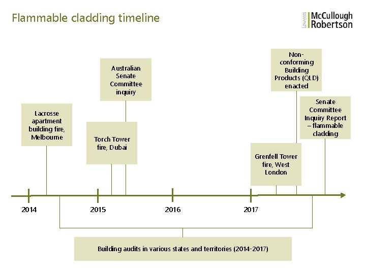 Flammable cladding timeline Nonconforming Building Products (QLD) enacted Australian Senate Committee inquiry Lacrosse apartment