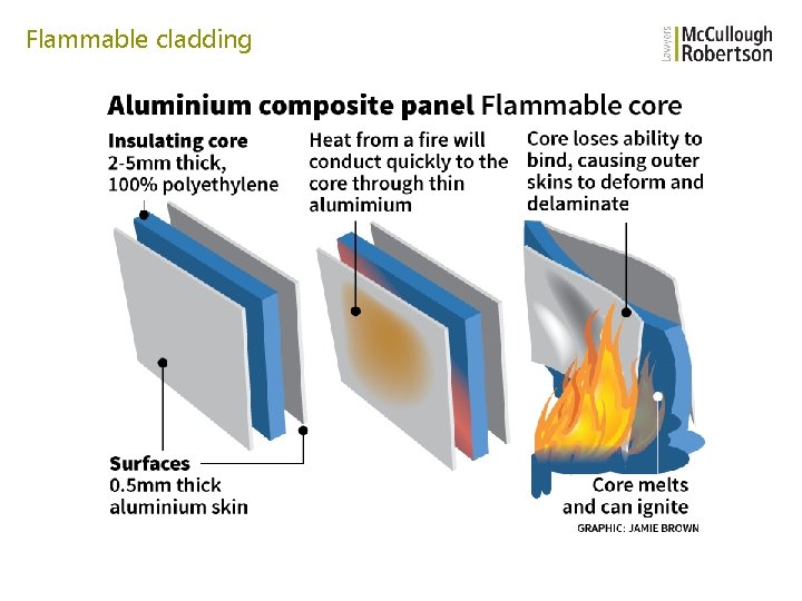 Flammable cladding 