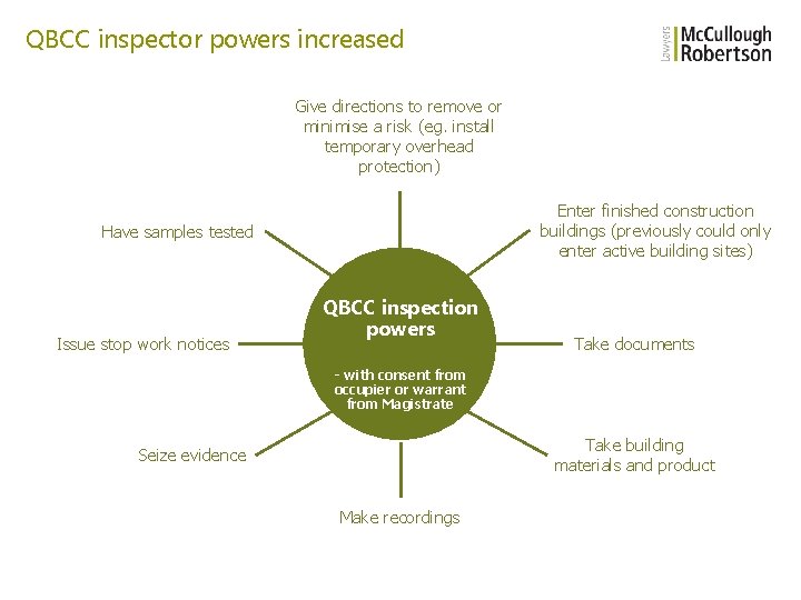 QBCC inspector powers increased Give directions to remove or minimise a risk (eg. install