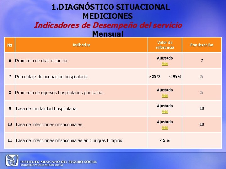 1. DIAGNÓSTICO SITUACIONAL MEDICIONES Indicadores de Desempeño del servicio Mensual Valor de referencia Ponderación