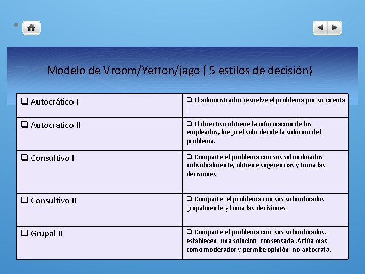 l Modelo de Vroom/Yetton/jago ( 5 estilos de decisión) q Autocrático I q El