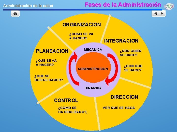 Fases de la Administración de la salud ORGANIZACION ¿COMO SE VA A HACER? INTEGRACION