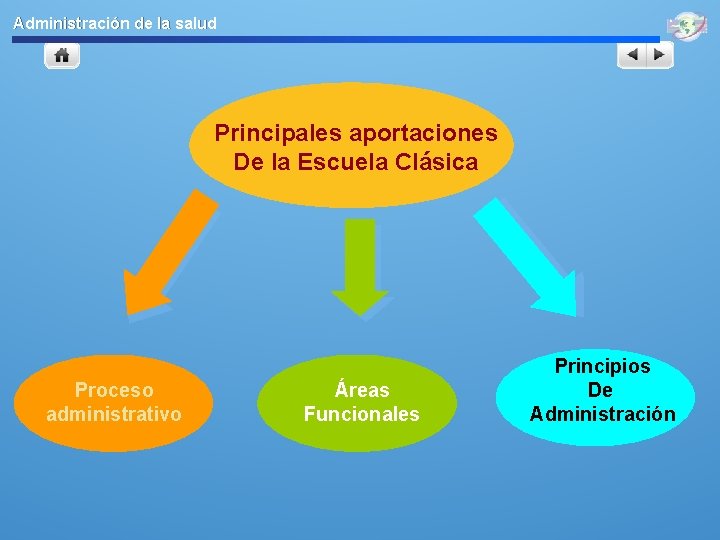 Administración de la salud Principales aportaciones De la Escuela Clásica Proceso administrativo Áreas Funcionales