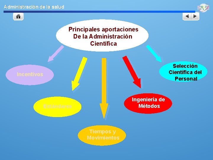 Administración de la salud Principales aportaciones De la Administración Científica Selección Científica del Personal