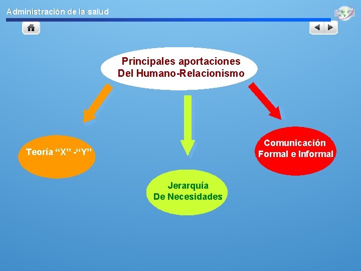 Administración de la salud Principales aportaciones Del Humano-Relacionismo Comunicación Formal e Informal Teoría “X”