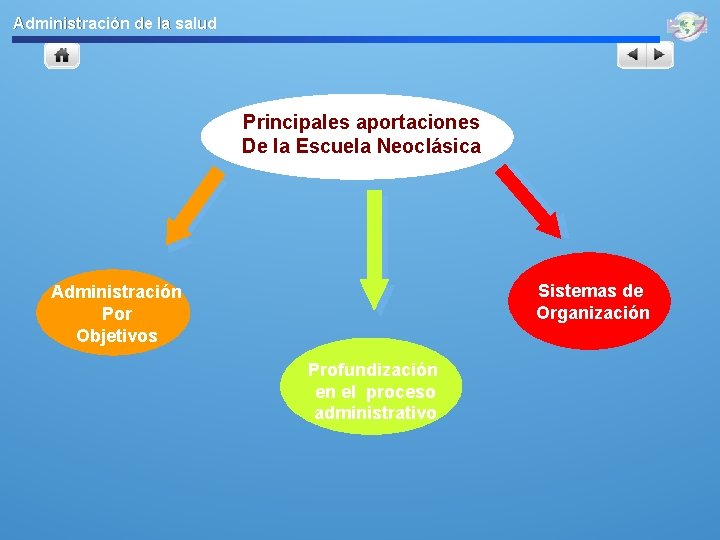 Administración de la salud Principales aportaciones De la Escuela Neoclásica Sistemas de Organización Administración