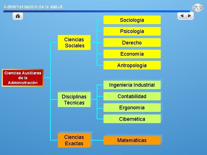 Administración de la salud Sociología Psicología Ciencias Sociales Derecho Economía Antropología Ciencias Auxiliares de