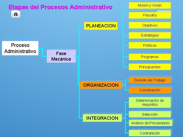 Etapas del Procesos Administrativo Misión y Visión Filosofía PLANEACION Objetivos Estrategias Proceso Administrativo Políticas