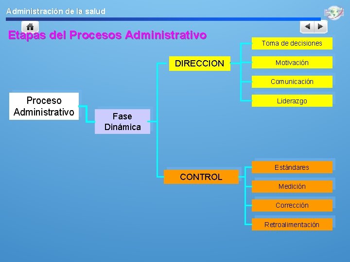 Administración de la salud Etapas del Procesos Administrativo DIRECCION Toma de decisiones Motivación Comunicación
