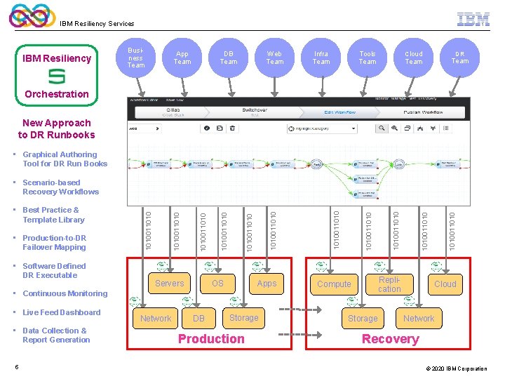 IBM Resiliency Services IBM Resiliency Business Team App Team DB Team Web Team Infra