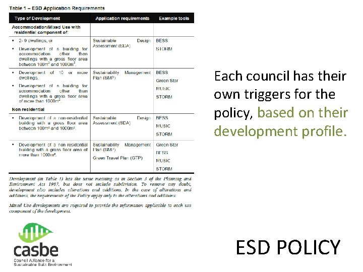 Each council has their own triggers for the policy, based on their development profile.