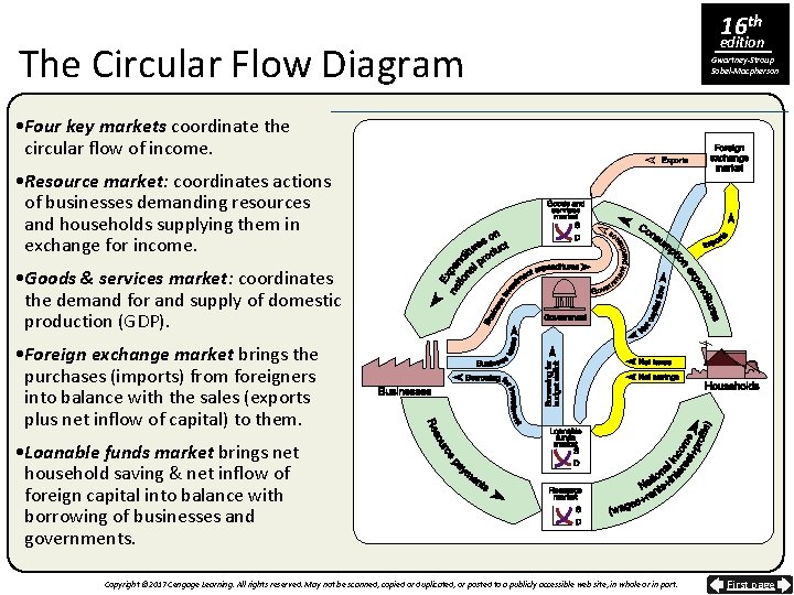 The Circular Flow Diagram 16 th edition Gwartney-Stroup Sobel-Macpherson • Four key markets coordinate